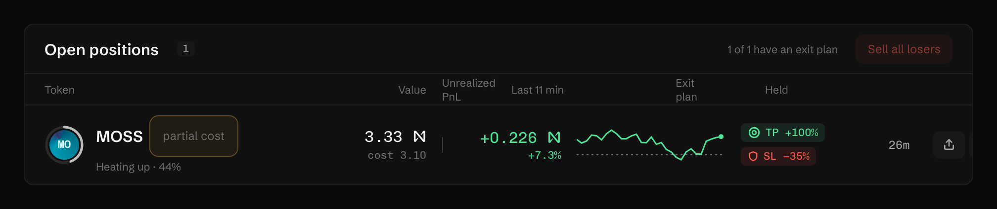 partial cost Some of these tokens came in without a known cost. PnL counts only what you bought here.